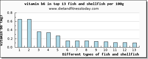 fish and shellfish vitamin b6 per 100g